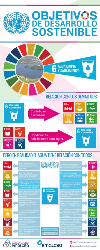Objetivos de desarrollo sostenible